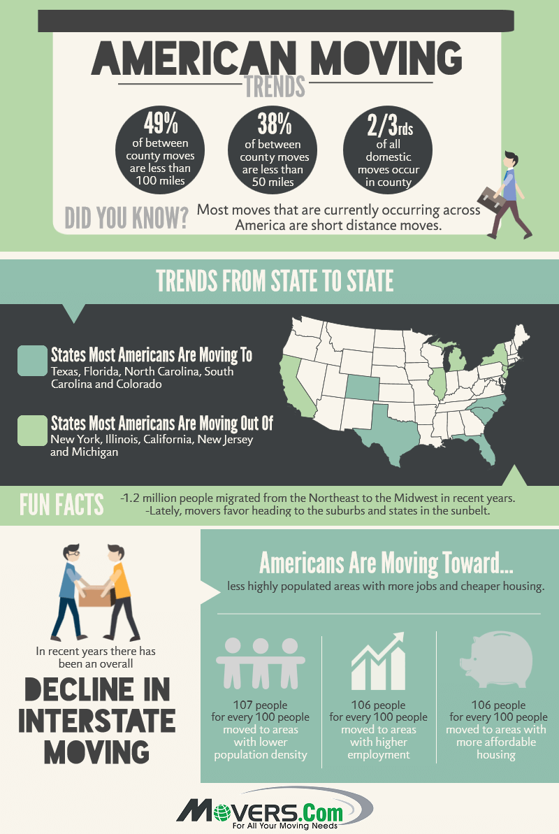 American Moving Trends